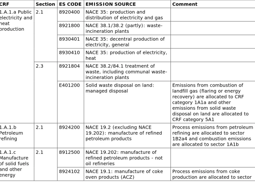 Table 1 Allocation of CRF codes to emission sources, including a reference to the  corresponding section describing the method
