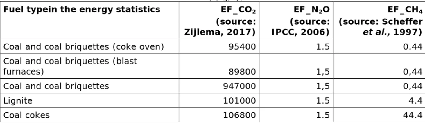 Table 3 List of standard emission factors, (kg/TJ)  Fuel typein the energy statistics  EF_CO 2   