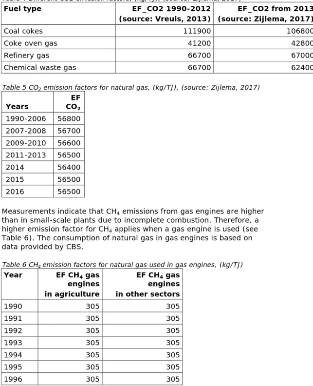 Table 4 Different CO2 emission factors, (kg/TJ), (source: Zijlema, 2017) 