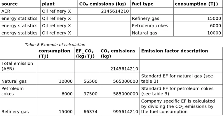 Table 7 Example of basic data. Because this is not public energy data of a  company, for fuel quantities are fictive values recorded