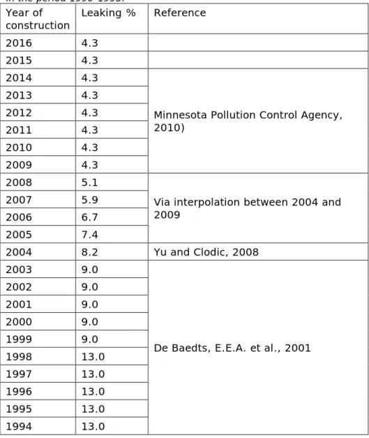 Table 12 Leaking % passenger cars / vans / truck cabins. Emissions do not occur  in the period 1990-1993