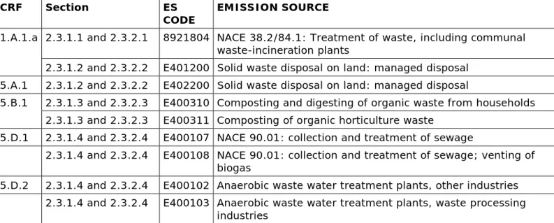 Table 14 CRF categories and corresponding emission sources (including a  reference to the section describing the method) 