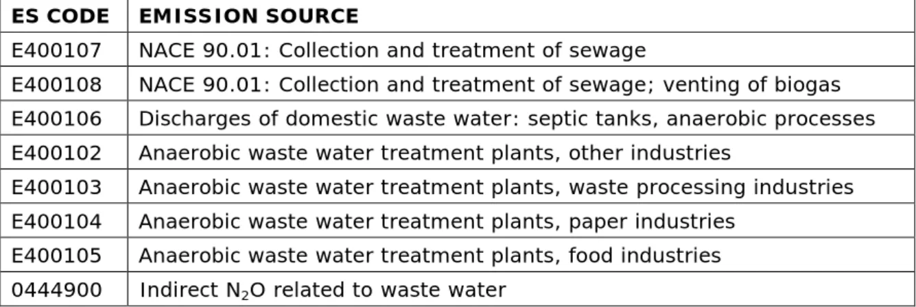 Table 15  Emission sources in the Sewer systems and waste water treatment  category 