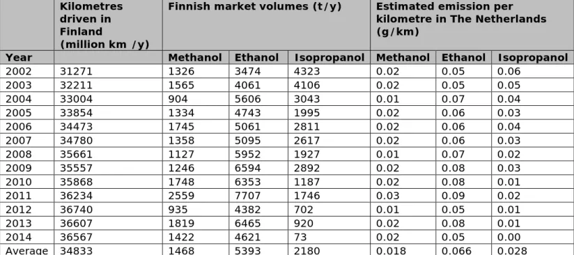 Table 1 includes the market volumes of methanol, ethanol and 