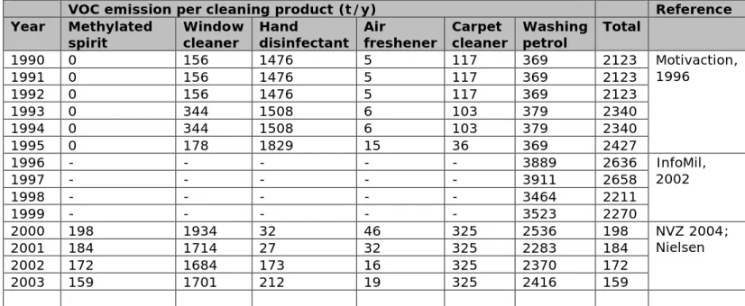 Table 2. Monitored and calculated VOC emission from the use of cleaning products in trades and services (Motivaction 1996; InfoMil  2004; NVZ, 2004) 