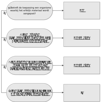 Figuur 1: Schematische weergave van de vragenstructuur die doorlopen is bij  het maken van de inschatting of er een risicobeoordeling kan plaatsvinden van  risico’s voor mens en milieu van nieuwe biotechnologische toepassingen