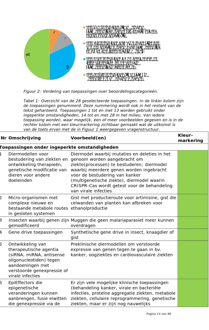 Figuur 2: Verdeling van toepassingen over beoordelingscategorieën.  