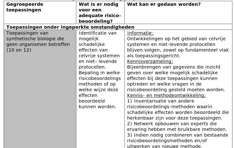 Tabel 2: Toepassingen waarvoor geldt dat niet vaststaat dat bestaande  risicobeoordelingsmethoden volstaan, geclusterd naar samenhangende  behoeften en daarbij aansluitend handelingsperspectief