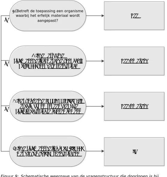 Figuur 9: Schematische weergave van de vragenstructuur die doorlopen is bij  het maken van de inschatting of er een beoordeling kan plaatsvinden van de  risico’s voor mens en milieu van nieuwe biotechnologische toepassingen