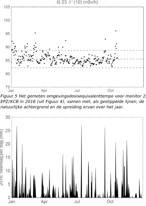 Figuur 5 Het gemeten omgevingsdosisequivalenttempo voor monitor 22 bij  EPZ/KCB in 2016 (uit Figuur 4), samen met, als gestippelde lijnen, de  natuurlijke achtergrond en de spreiding ervan over het jaar