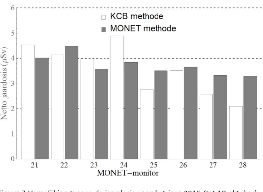 Figuur 7 Vergelijking tussen de jaardosis voor het jaar 2016 (tot 18 oktober)  bepaald volgens de EPZ/KCB-mediaan- en de MONET ‘&gt;2σ-methode‘ toegepast  op daggemiddelden.