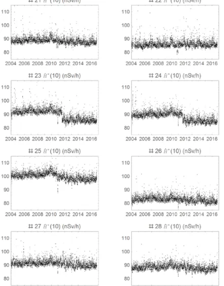Figuur B1.1 Verloop van het omgevingsdosisequivalenttempo (daggemiddelden)  van 2004 t/m 2016