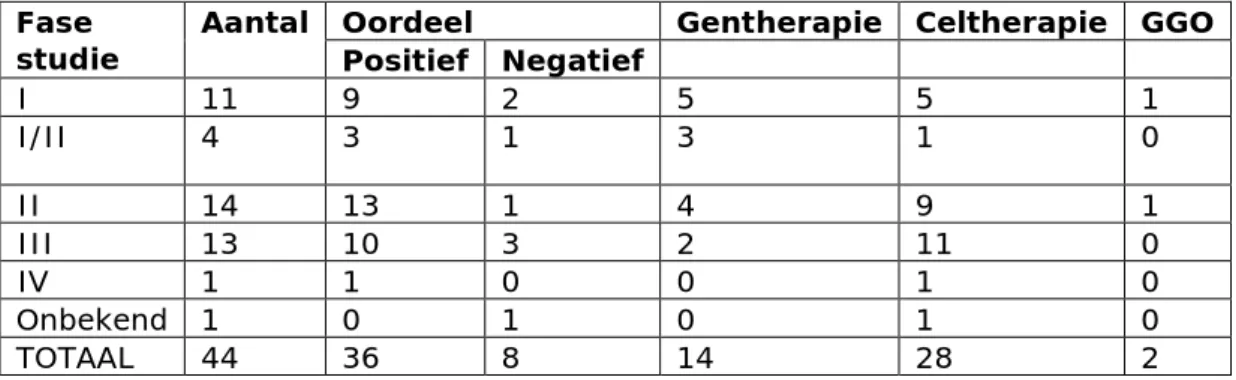 Tabel 3.3. Kenmerken ATMP studies beoordeeld in Nederland 2012-2017  Fase 