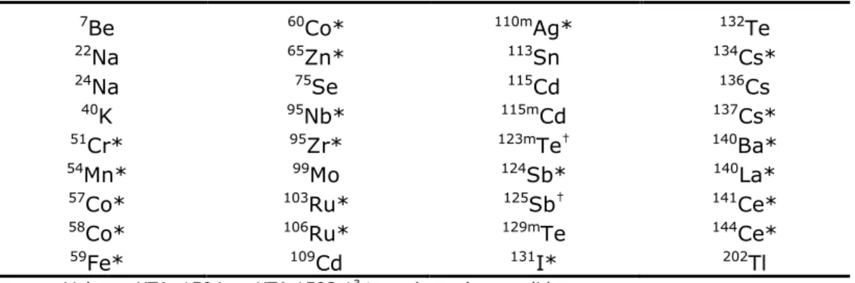 Tabel A3 : De nucliden in de bibliotheek voor analyse van gammaspectra van  monsters afvalwater en ventilatielucht 