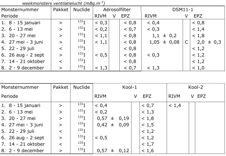 Tabel A5 : Vergelijking van gamma-activiteitsconcentraties van I-131 in de  weekmonsters ventilatielucht (mBq.m -3 )  