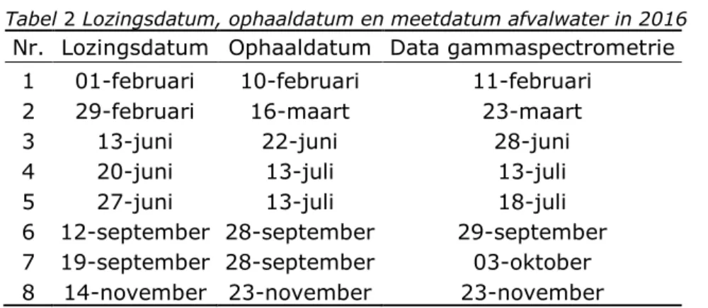 Tabel 2 Lozingsdatum, ophaaldatum en meetdatum afvalwater in 2016  Nr.  Lozingsdatum  Ophaaldatum  Data gammaspectrometrie 