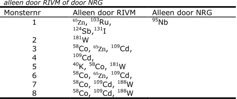 Tabel 5 Gammastralers aangetoond in afvalwater,   alleen door RIVM of door NRG   