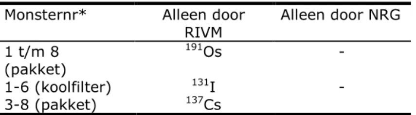 Tabel 6 Gammastralers aangetoond in ventilatielucht   alleen door RIVM of door NRG  