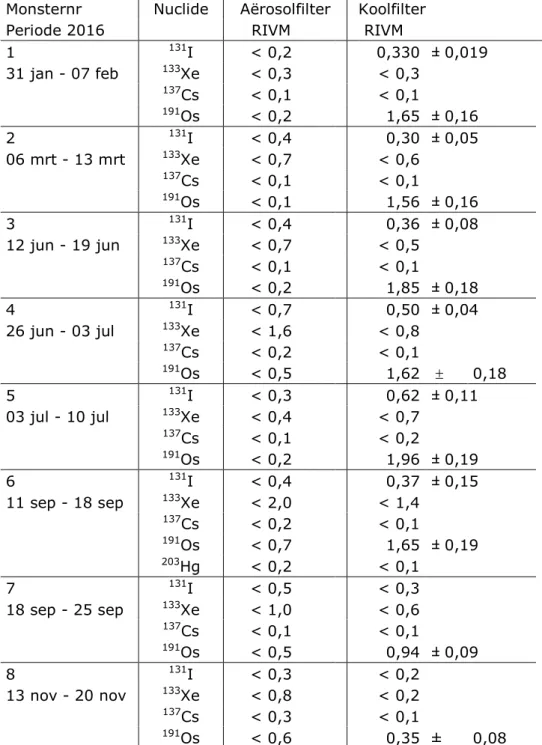 Tabel A3 : Meetresultaten gammaspectrometrie in ventilatielucht HFR in 2016  (mBq m -3  ) 