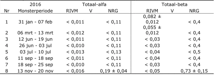 Tabel A4 : Vergelijking van de activiteitsconcentratie meetresultaten totaal-alfa  en totaal-bèta in ventilatielucht HFR in 2016 (mBq m -3 ); NRG resultaten van  glasvezelfilter
