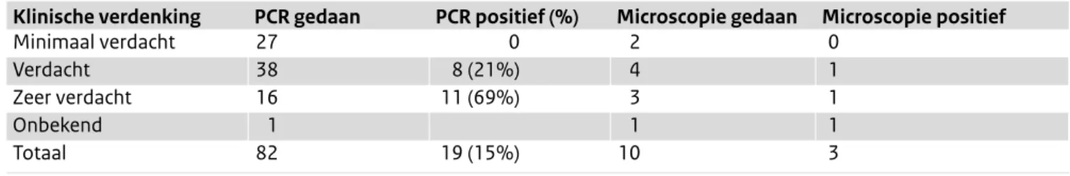 Tabel 3. Klinische verdenking in relatie tot positieve diagnostiek (microscopie en/of PCR) per specialisme  Specialisme