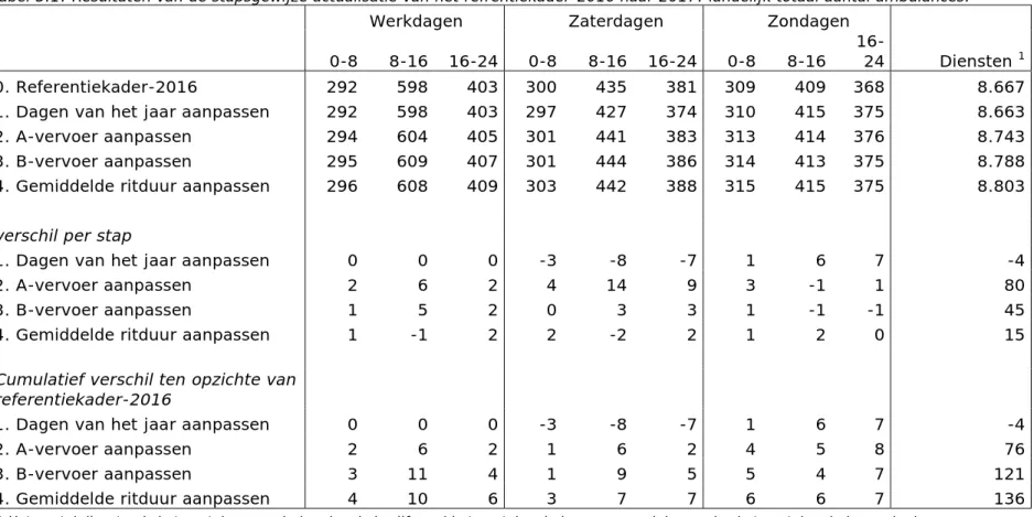 Tabel 3.1: Resultaten van de stapsgewijze actualisatie van het refrentiekader-2016 naar 2017: landelijk totaal aantal ambulances