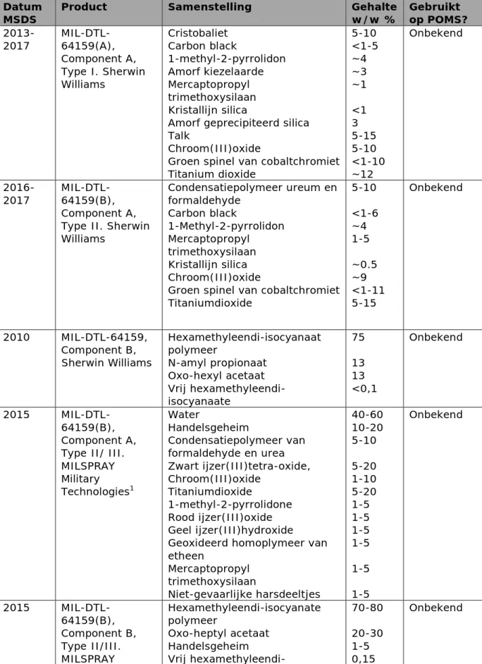 Tabel 4. Lijst ingrediënten van watergedragen, twee-componenten CARC (type I  en II), voor de kleuren die tussen 2002 en 2006 van toepassing waren