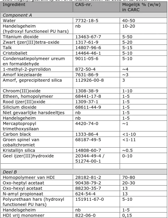 Tabel 8. Lijst van ingrediënten van twee-componenten, watergedragen CARC,  zoals mogelijk gebruikt op de POMS-locaties tussen ca