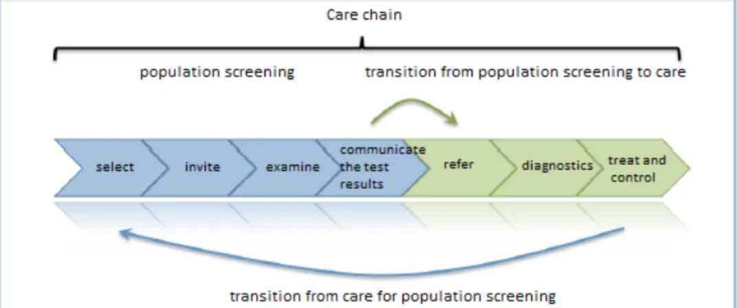 Figure 1: Representation of the care chain of the population screening 