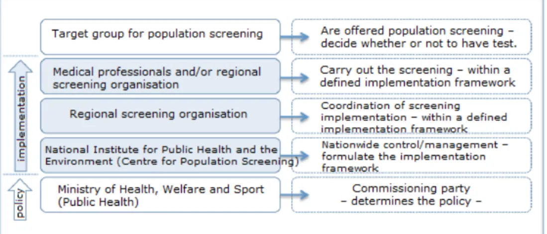 Figure 3: Cooperation between parties involved in the implementation. 