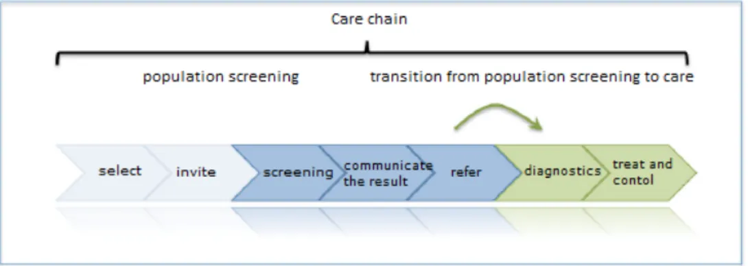 Figure 1: Steps in the population screening programme (steps 1 through to 5)  and follow-up care (steps 6 and 7)