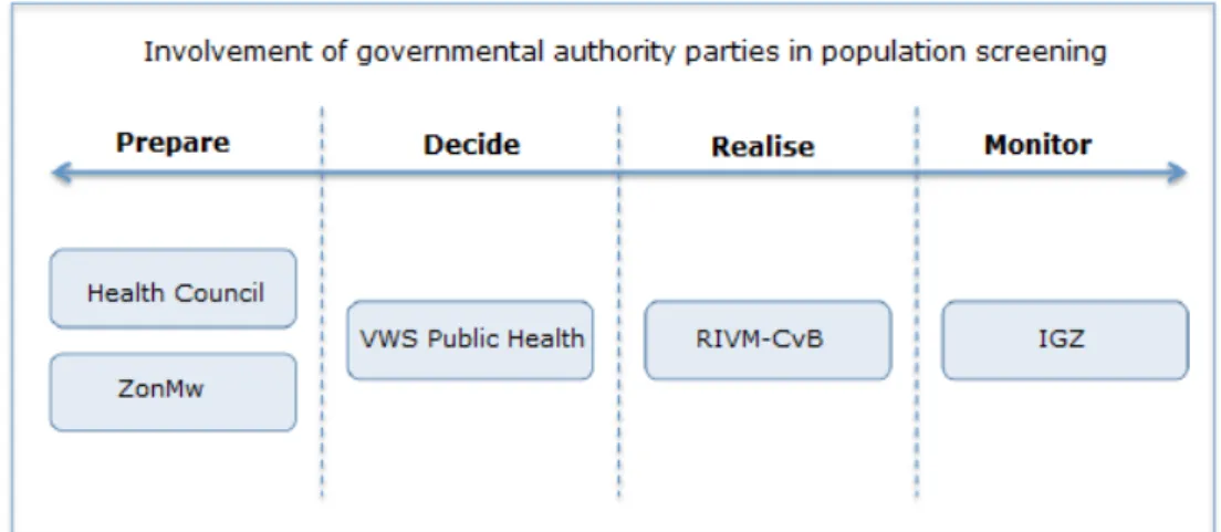 Figure 2: Involvement of the public authorities in the screening tests. 