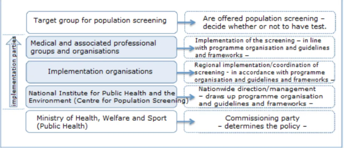 Figure 3: Cooperation between parties involved in the implementation. 
