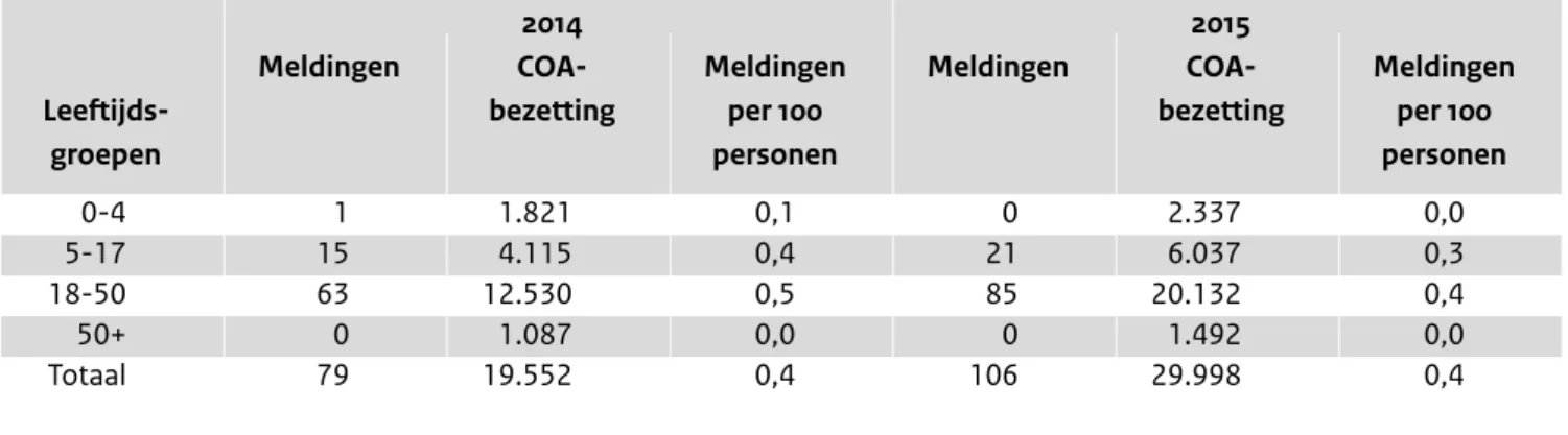 Tabel 3 Leeftijdsverdeling tbc-meldingen onder personen in collectieve opvanglocaties voor asielzoekers naar bezetting bij COA, 2014-2015.