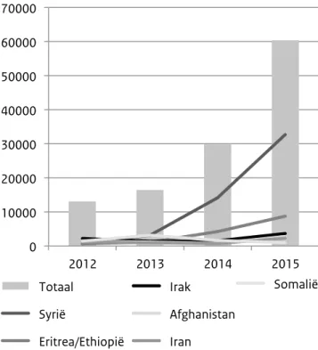 Tabel 1 toont het aantal meldingen onder personen  woonachtig in asielzoekerscentra (AZC) en andere  collec-tieve opvanglocaties van het Centraal Orgaan opvang  Asielzoekers (COA) in de periode 2012-2015