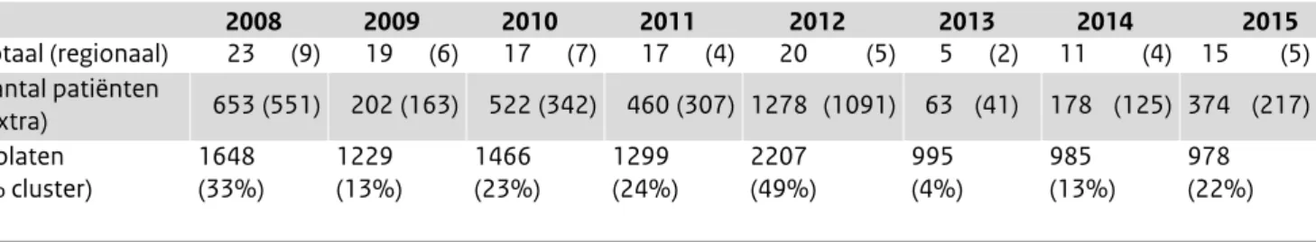 Tabel 2 Aantal uitbraken geconstateerd binnen de laboratoriumsurveillance RIVM (dekkingsgraad ~64%) en het aantal betrokken (extra)  patiënten met salmonellose dan verwacht in de periode van het cluster.
