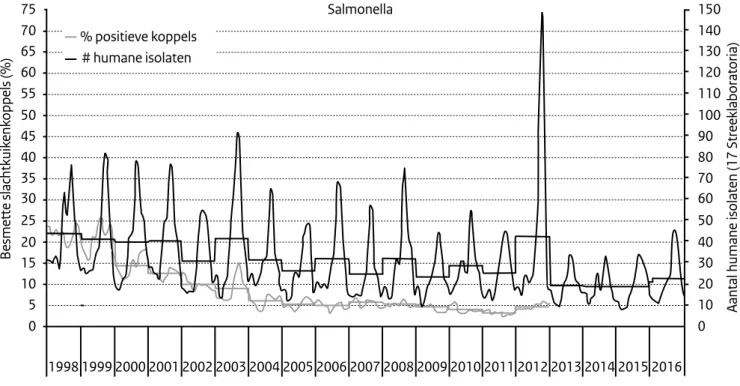 Figuur 2. Rechter as: seizoens- en jaartrend (stappenlijn) in het aantal salmonellosepatiënten per week (Bron: Surveillance in de voormalige  streeklaboratoria, RIVM); linker as: percentage Salmonella-positieve slachtkuikenkoppels bij de slacht (Bron: moni