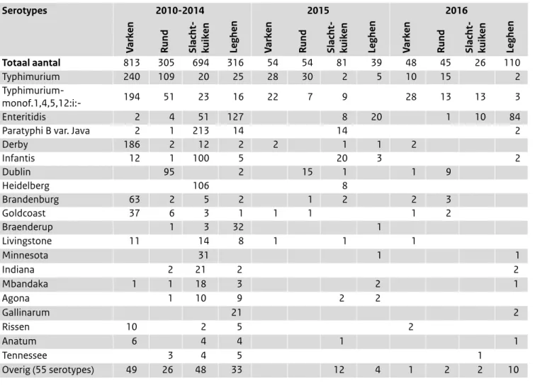 Tabel 4. De serotypedistributie van de meest voorkomende Salmonella-types in landbouwhuisdieren (Bron: Laboratoriumsurveillance RIVM)  De volledige lijst van serotypes 2000-2016 is als bijlage verkrijgbaar