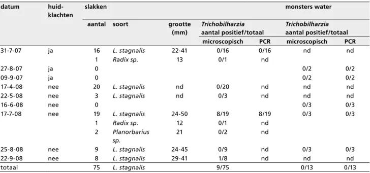 Tabel 2 Resultaten van onderzoek van water en slakken uit recreatieplas het Prinsenmeer op de aanwezigheid van Trichobilharzia,  2005-2008