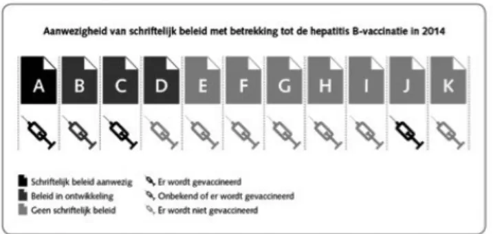 Figuur 1 toont de situatie van begin 2014. Eén verslavings- verslavings-zorginstelling had een vastgesteld beleid voor de hepatitis  B-vaccinatie voor injecterend druggebruikers (instelling A)