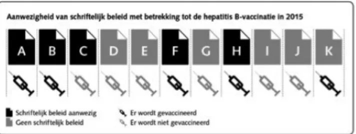 Figuur 2 toont de situatie van augustus 2015. Er waren  op dat moment 5 verslavingszorginstellingen met een  hepatitis B-vaccinatiebeleid