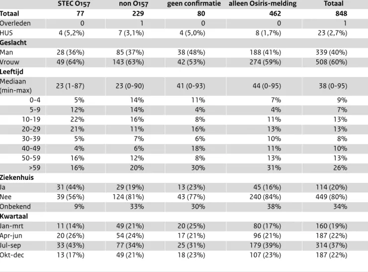 Figuur 1). Van deze patiënten hadden 77 patiënten een  bevestigde STEC O157-infectie en 229 een STEC  non-O157-infectie, van de overige patiënten kon de infectie niet  bevestigd worden in het ingestuurde isolaat (n=80) of was  er geen isolaat ingestuurd (n