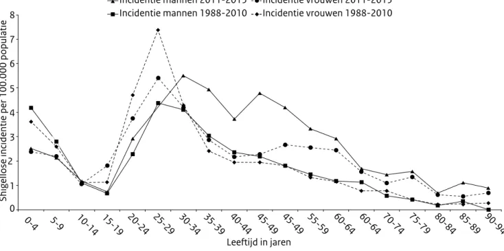 Figuur 2. Aantal meldingen van shigellosepatiënten naar leeftijd en geslacht in de periode 1988-2010 en 2011-2015, Nederland 0-45-9 10-14 15-19 20-24 25-29 30-34 35-39 40-44 45-49 45-49 55-59 60-64 60-64 70-74 75-79 80-84 85-89 90-94Leeftijd in jaren0123