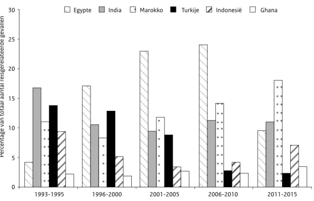 Figuur 6. Land van besmetting als percentage van het totale aantal meldingen van in het buitenland opgelopen besmettingen, Nederland,  1993-20153025201510
