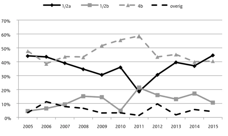 Figuur 2 Serotypering van de humane isolaten, 2005-2015.