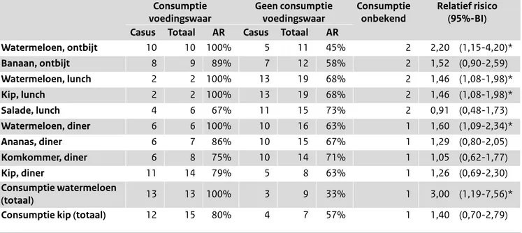 Tabel 2 Attack rates bij consumptie van verschillende soorten voedsel.