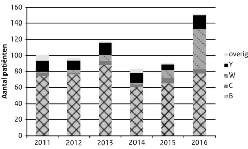 Figuur 1 Aantal patiënten met invasieve meningokokkenziekte gemeld in 2011-2015.