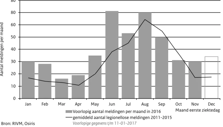 Figuur 2 Aantal legionellosemeldingen in 2016 (voorlopige gegevens) en gemiddelde van 2011 – 2015.