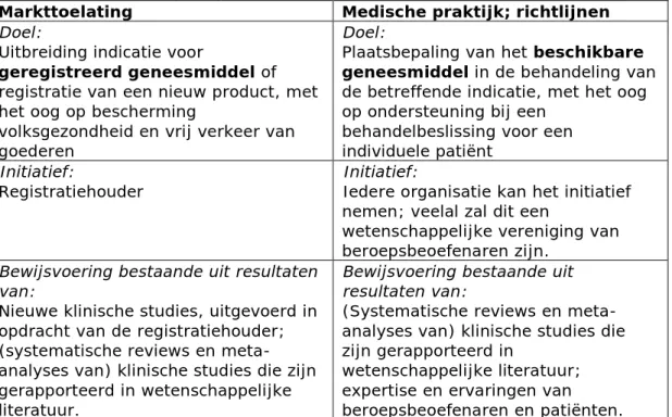 Tabel 3 Systeem van markttoelating versus ontwikkeling/gebruik van een  richtlijn in de medische praktijk 