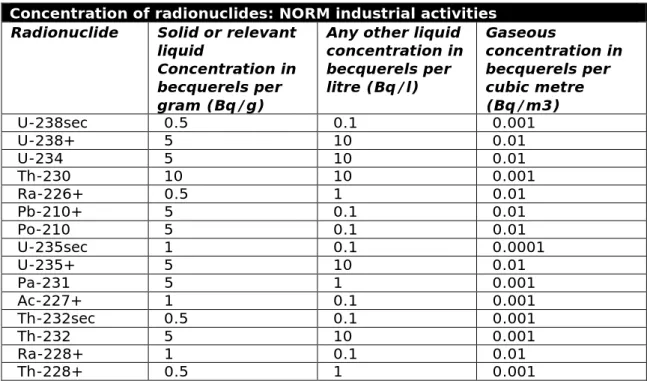 Tabel 4 Radionuclidenconcentraties: Industriële activiteiten met NORM  Concentration of radionuclides: NORM industrial activities  Radionuclide  Solid or relevant 